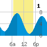 Atlantic Heights tide chart for Wednesday, February 1, 2023