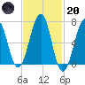 Atlantic Heights tide chart for Monday, February 20, 2023