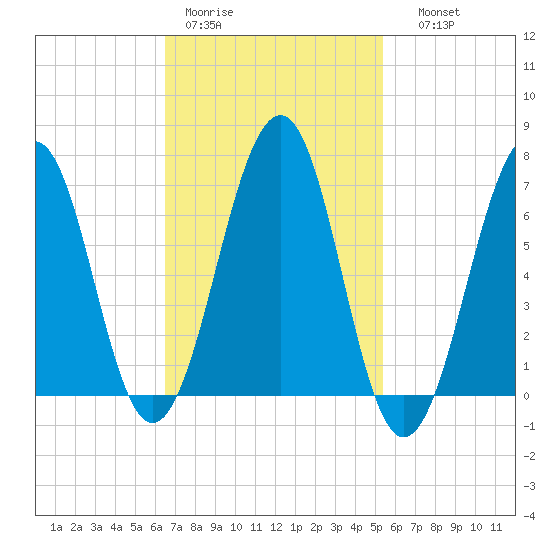 Atlantic Heights tide chart for Tuesday, February 21, 2023