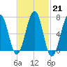 Atlantic Heights tide chart for Tuesday, February 21, 2023