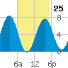 Atlantic Heights tide chart for Saturday, February 25, 2023