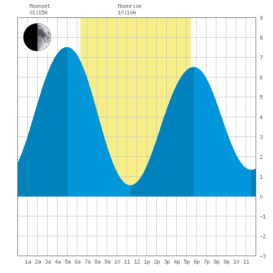 Atlantic Heights tide chart for Monday, February 27, 2023