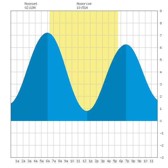 Atlantic Heights tide chart for Tuesday, February 28, 2023
