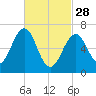 Atlantic Heights tide chart for Tuesday, February 28, 2023