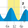 Atlantic Heights tide chart for Thursday, February 2, 2023