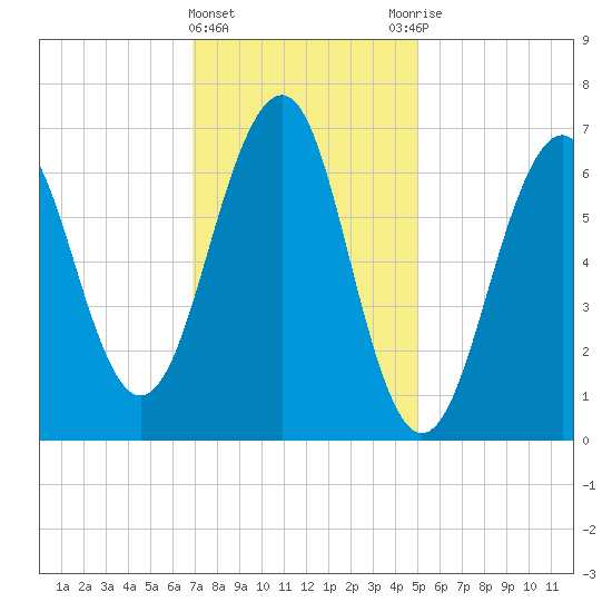 Atlantic Heights tide chart for Saturday, February 4, 2023