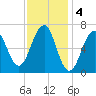 Atlantic Heights tide chart for Saturday, February 4, 2023