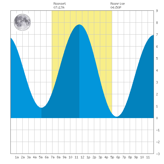 Atlantic Heights tide chart for Sunday, February 5, 2023