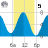 Atlantic Heights tide chart for Sunday, February 5, 2023
