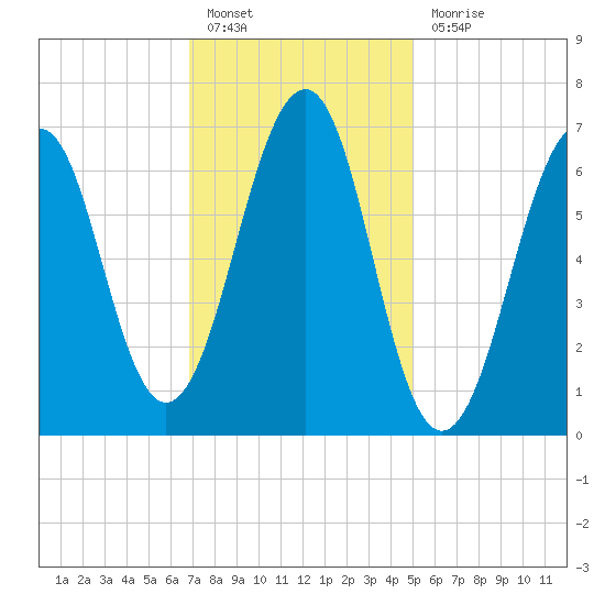 Atlantic Heights tide chart for Monday, February 6, 2023