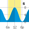 Atlantic Heights tide chart for Monday, February 6, 2023