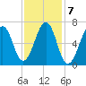 Atlantic Heights tide chart for Tuesday, February 7, 2023