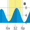 Atlantic Heights tide chart for Wednesday, February 8, 2023