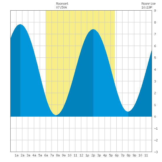 Atlantic Heights tide chart for Saturday, March 11, 2023