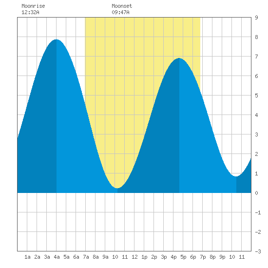 Atlantic Heights tide chart for Monday, March 13, 2023