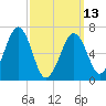 Atlantic Heights tide chart for Monday, March 13, 2023