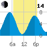 Atlantic Heights tide chart for Tuesday, March 14, 2023