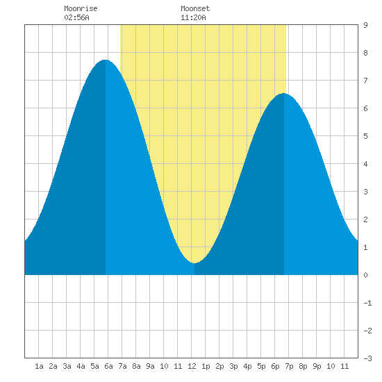 Atlantic Heights tide chart for Wednesday, March 15, 2023