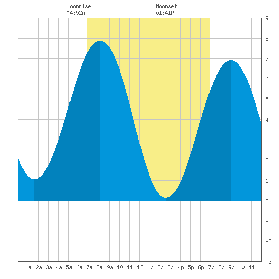 Atlantic Heights tide chart for Friday, March 17, 2023
