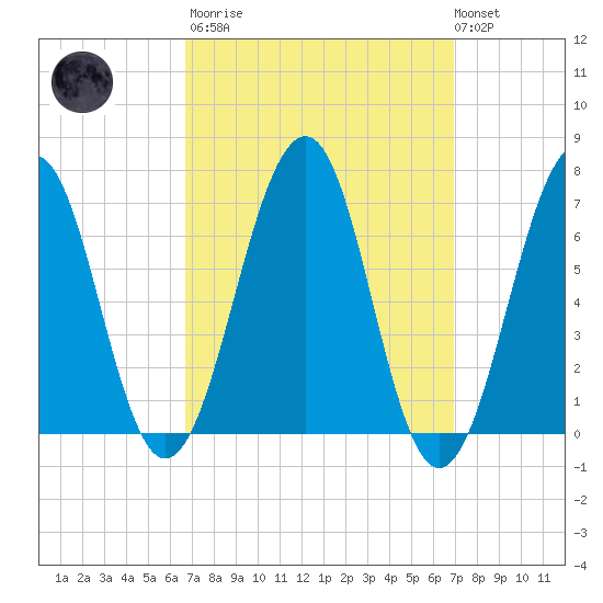 Atlantic Heights tide chart for Tuesday, March 21, 2023