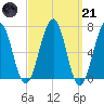 Atlantic Heights tide chart for Tuesday, March 21, 2023