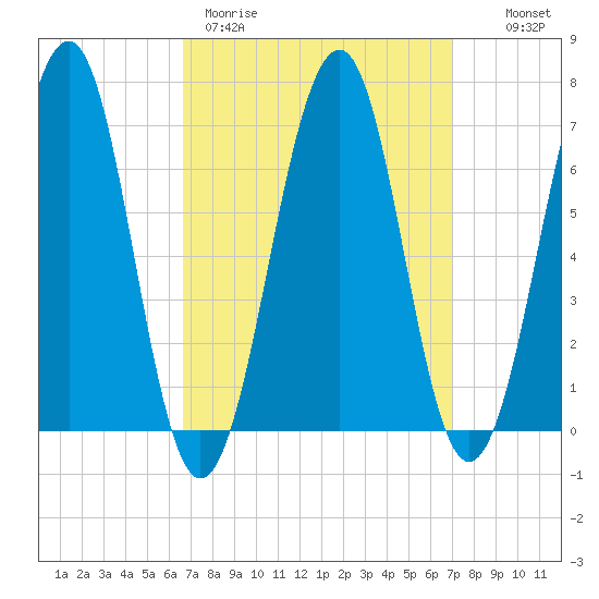 Atlantic Heights tide chart for Thursday, March 23, 2023