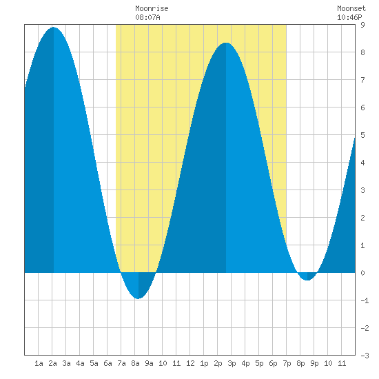 Atlantic Heights tide chart for Friday, March 24, 2023