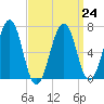 Atlantic Heights tide chart for Friday, March 24, 2023
