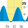 Atlantic Heights tide chart for Saturday, March 25, 2023