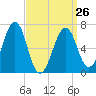 Atlantic Heights tide chart for Sunday, March 26, 2023