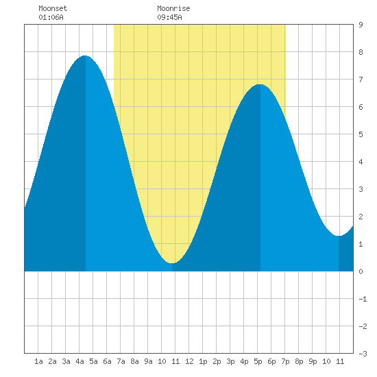Atlantic Heights tide chart for Monday, March 27, 2023