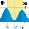 Atlantic Heights tide chart for Tuesday, March 28, 2023