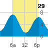 Atlantic Heights tide chart for Wednesday, March 29, 2023