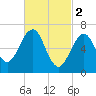 Atlantic Heights tide chart for Thursday, March 2, 2023
