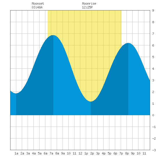 Atlantic Heights tide chart for Thursday, March 30, 2023
