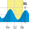 Atlantic Heights tide chart for Friday, March 31, 2023
