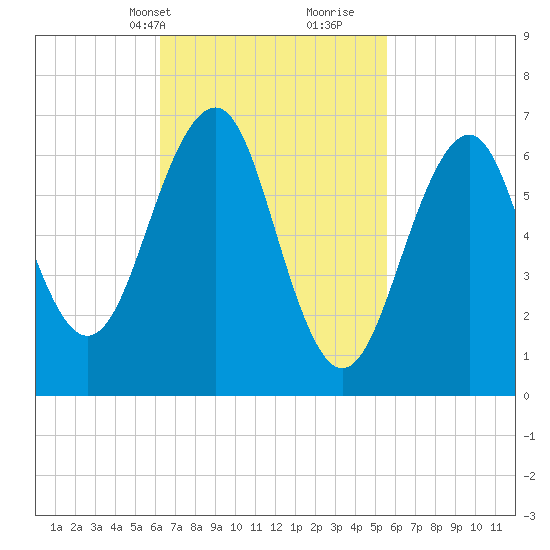 Atlantic Heights tide chart for Friday, March 3, 2023
