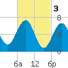 Atlantic Heights tide chart for Friday, March 3, 2023
