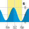 Atlantic Heights tide chart for Monday, March 6, 2023