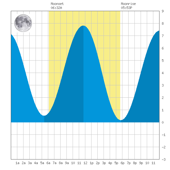 Atlantic Heights tide chart for Tuesday, March 7, 2023