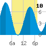 Atlantic Heights tide chart for Monday, April 10, 2023