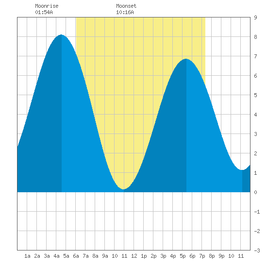 Atlantic Heights tide chart for Wednesday, April 12, 2023