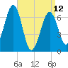 Atlantic Heights tide chart for Wednesday, April 12, 2023