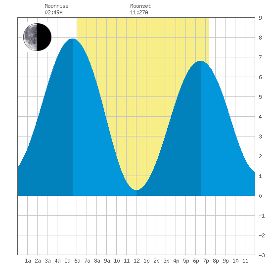 Atlantic Heights tide chart for Thursday, April 13, 2023