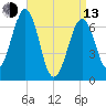 Atlantic Heights tide chart for Thursday, April 13, 2023