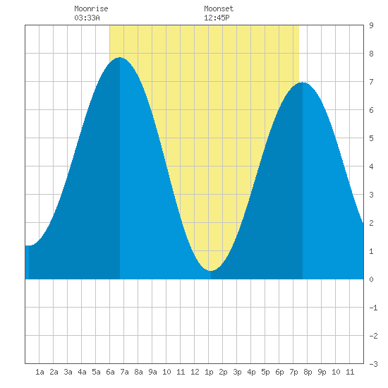 Atlantic Heights tide chart for Friday, April 14, 2023