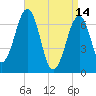 Atlantic Heights tide chart for Friday, April 14, 2023