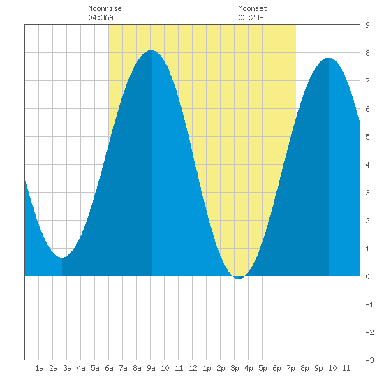 Atlantic Heights tide chart for Sunday, April 16, 2023