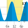 Atlantic Heights tide chart for Monday, April 17, 2023