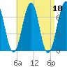 Atlantic Heights tide chart for Tuesday, April 18, 2023